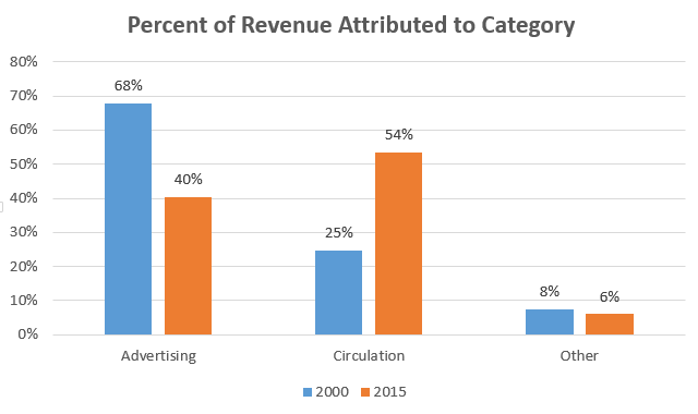category-revenue-graph