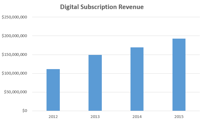 digital-subscription-revenue